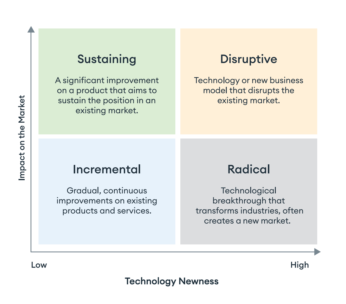 Create Sustainable Success With The 4 Types Of Innovation