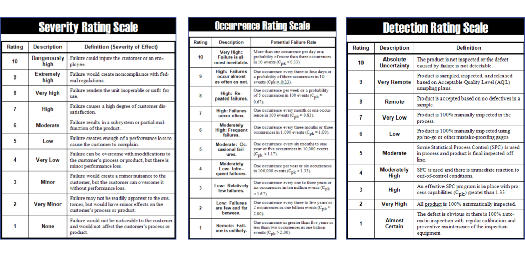 Failure Mode and Effects Analysis (FMEA) scales can be modified between different industries and use cases.