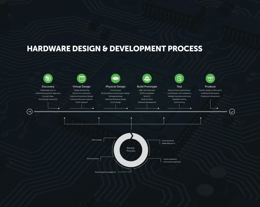 Hardware-Design-&-Development-Process